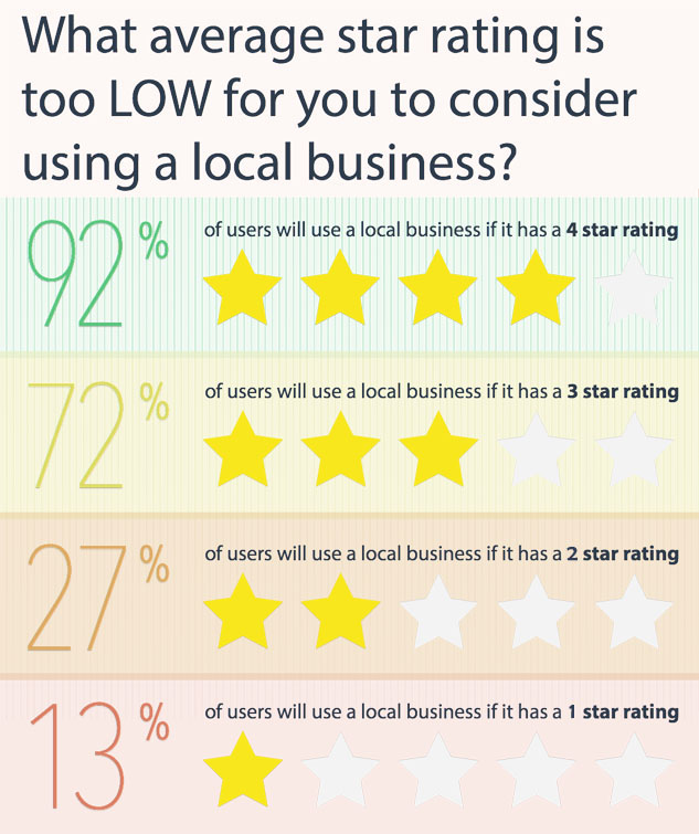 Better Business Bureau Reviews Rating Statistics Infographic